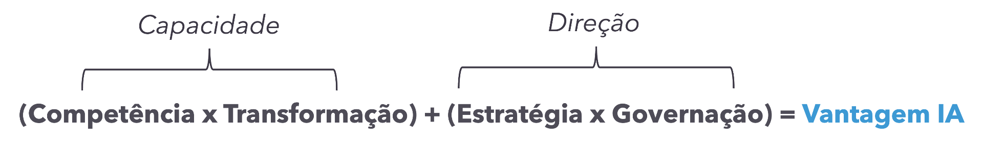 A Fórmula Z100: (Competências × Transformação) + (Estratégia + Governação) = Vantagem em IA