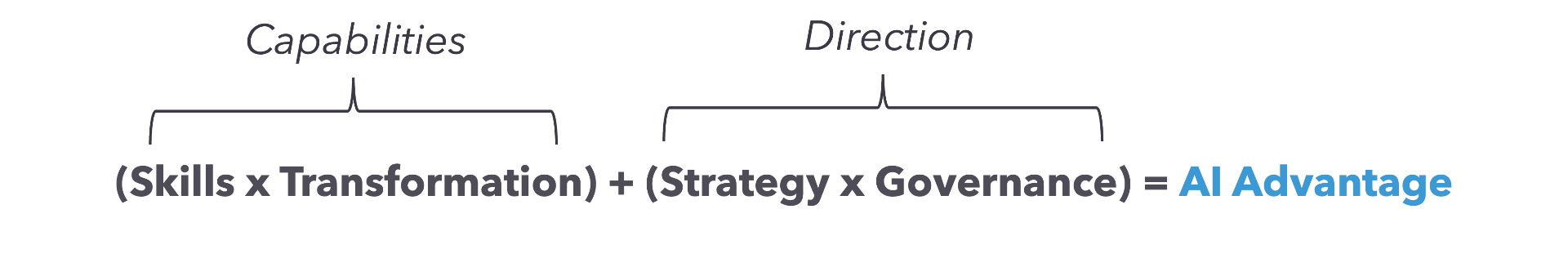 The Z100 Formula: (Skills × Transformation) + (Strategy + Governance) = AI Advantage